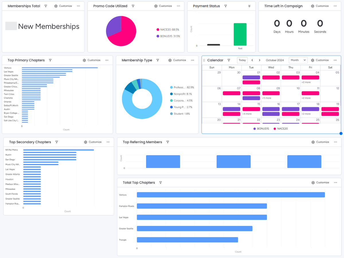 virtual monday.com dashboard of graphs and data
